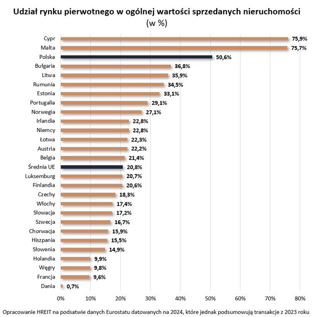 Polscy deweloperzy mają ponad 50% udział w rynku mieszkaniowym