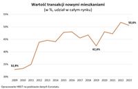 Wartość transakcji nowymi mieszkaniami