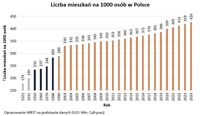 Liczba mieszkań na 1000 osób w Polsce