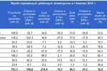 Spółki deweloperskie: wyniki I kw. 2010
