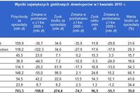 Spółki deweloperskie: wyniki I kw. 2010 Spółki deweloperskie: wyniki I kw. 2010