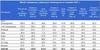 Wyniki największych giełdowych deweloperów w I kwartale 2010 r.