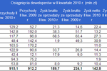 Spółki deweloperskie: wyniki II kw. 2010