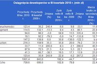 Spółki deweloperskie: wyniki III kw. 2010 Spółki deweloperskie: wyniki III kw. 2010
