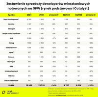 Zestawienie sprzedaży deweloperów mieszkaniowych notowanych na GPW