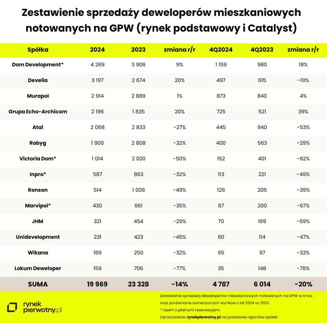 Sprzedaż deweloperów giełdowych w 2024 roku wyhamowała