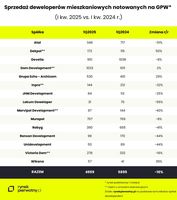 Sprzedaż deweloperów mieszkaniowych notowanych na GPW I kw.2025 vs I kw.2024