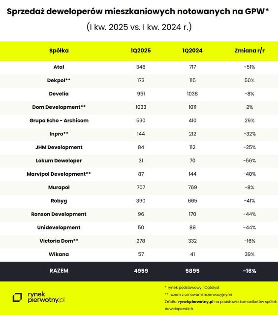 Sprzedaż deweloperów giełdowych w I kw. 2025 wciąż w koniunkturalnym dołku