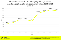 Skonsolidowany zysk netto dziesiątki giełdowych spółek deweloperskich 2016-2024