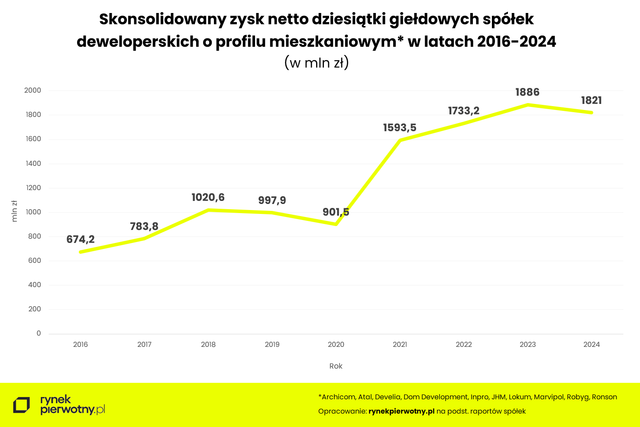 Sprzedaż deweloperów giełdowych w I kw. 2025 wciąż w koniunkturalnym dołku