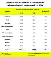 Skonsolidowany zysk netto deweloperów mieszkaniowych notowanych na GPW