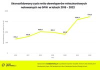 Skonsolidowany zysk netto deweloperów mieszkaniowych notowanych na GPW w latach 2016-2022