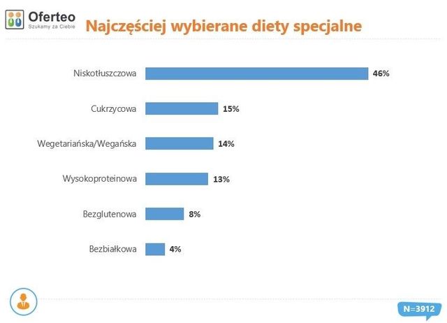 Po co Polacy idą do dietetyka?