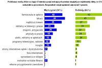 Suplementy diety - źródła informacji