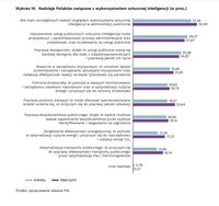 Nadzieje Polaków związane z wykorzystaniem sztucznej inteligencji (w proc.)