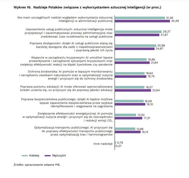 Czy w administracji publicznej jest miejsce dla sztucznej inteligencji?