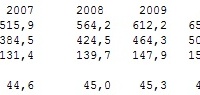 Dług publiczny 2007-2010: prognozy i koszty obsługi