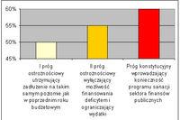 Dług publiczny w Polsce rośnie