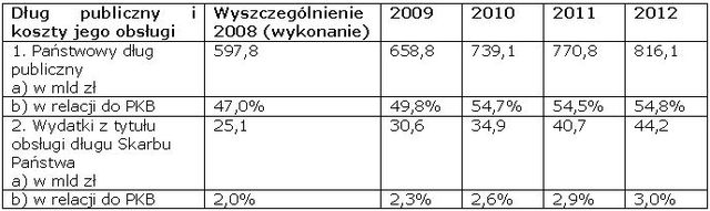 Dług publiczny w Polsce rośnie