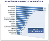 Wielkość zadłużenie w mln zł wg województw