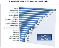 Liczba podpisanych ugód wg województw