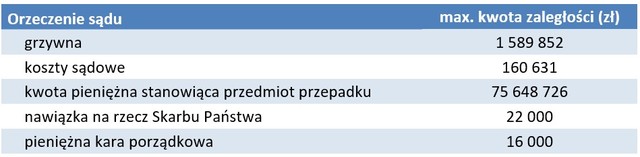 Długi Polaków wobec wymiaru sprawiedliwości wynoszą 754 mln zł