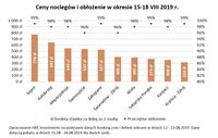 Ceny noclegów i obłożenie w okresie 15-18 VIII 2019 r.