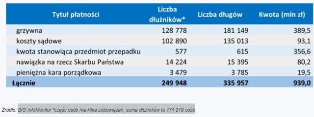 Długi Polaków wobec sądów sięgają niemal 1 mld złotych