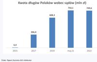 Kwota długów Polaków wobec sądów