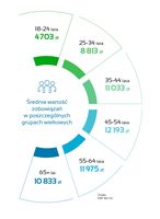 Średnia wartość zobowiązań w grupach wiekowych