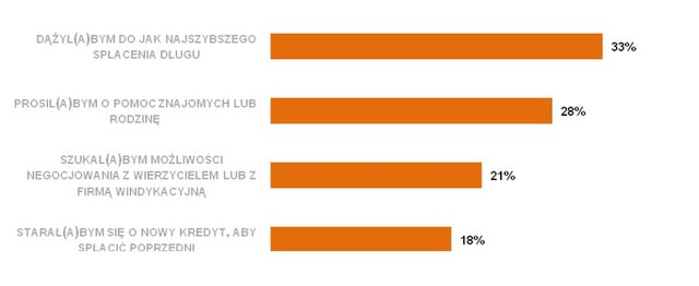 Długi to dla Polaków wstydliwy problem