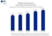 Zaległe zobowiązania sprzedawców detalicznych