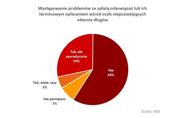KRD: co Polacy myślą o długach?