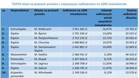 TOP10 miast na prawach powiatu z najwyższym zadłużeniem na 1000 mieszkańców
