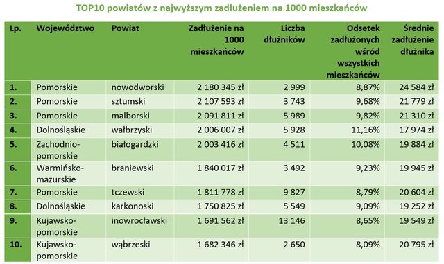 KRD: które powiaty w Polsce najbardziej zadłużone?