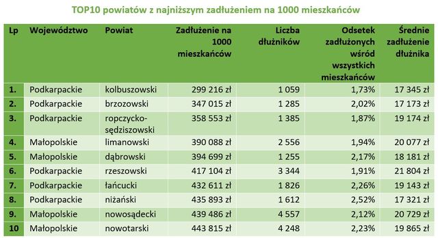 KRD: które powiaty w Polsce najbardziej zadłużone?