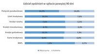 Udział opóźnień w spłacie powyżej 90 dni
