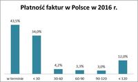 Płatność faktur w Polsce 2016