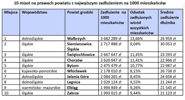 Mapa zadłużenia Polski: gdzie Polacy mają największe długi?