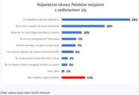 Największe obawy Polaków związane z zadłużaniem się