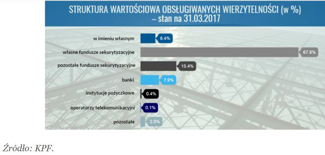 Polski rynek wierzytelności I kwartał 2017