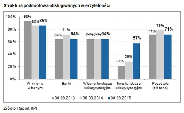 Polski rynek wierzytelności III kwartał 2015