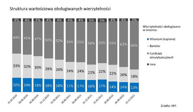 Polski rynek wierzytelności IV kw.  2012