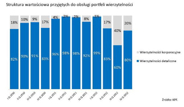 Polski rynek wierzytelności IV kw.  2012