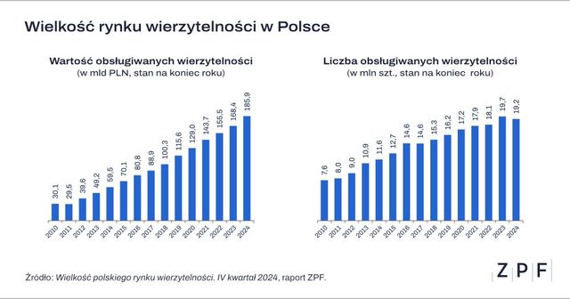 Rynek wierzytelności nie hamuje