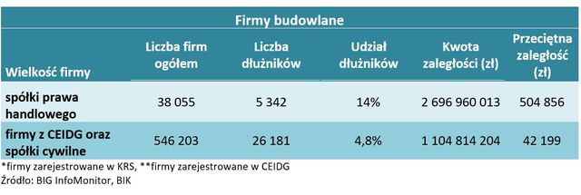 Upadłości, zaległości, niska rentowność. Oto branża budowlana 