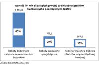 Wartość [w  mln zł] zaległych powyżej 60 dni zobowiązań firm budowalnych z poszczególnych działów