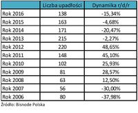 Liczba upadłości