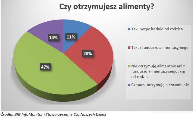 BIG InfoMonitor: alimenciarze w formie, na dzieci nie płaci 230 tys. Polaków