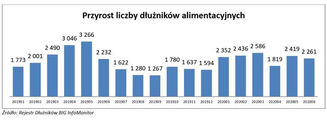 BIG InfoMonitor: alimentów nie płaci 282 tys. Polaków